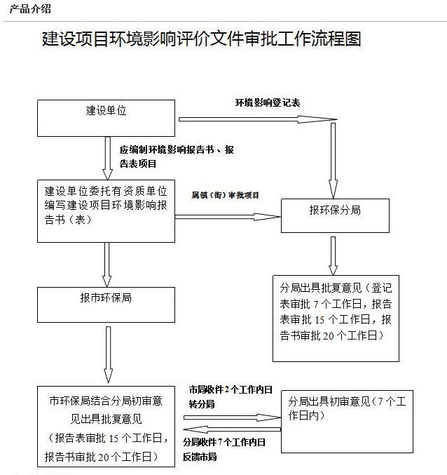 環(huán)評(píng)編寫與審批