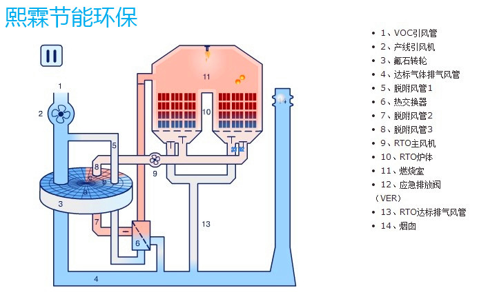 轉(zhuǎn)輪濃縮和氧化RTO