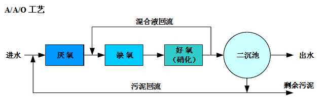 A2O一體化污水處理設(shè)備