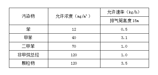 熙霖環(huán)保噴漆廢氣排放標(biāo)準(zhǔn)