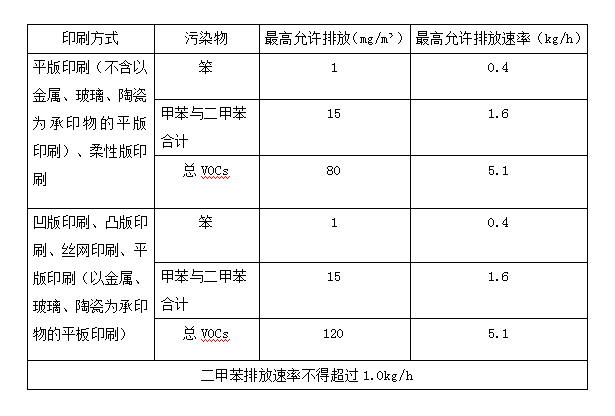 包裝印刷廢氣排放標(biāo)準(zhǔn)-熙霖環(huán)保